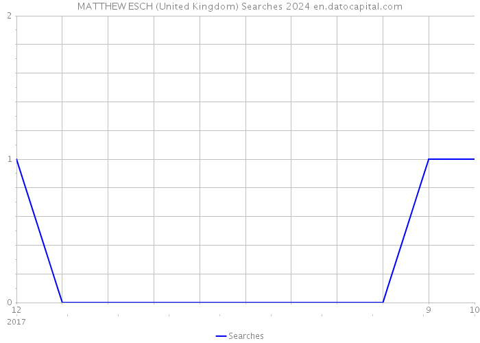 MATTHEW ESCH (United Kingdom) Searches 2024 
