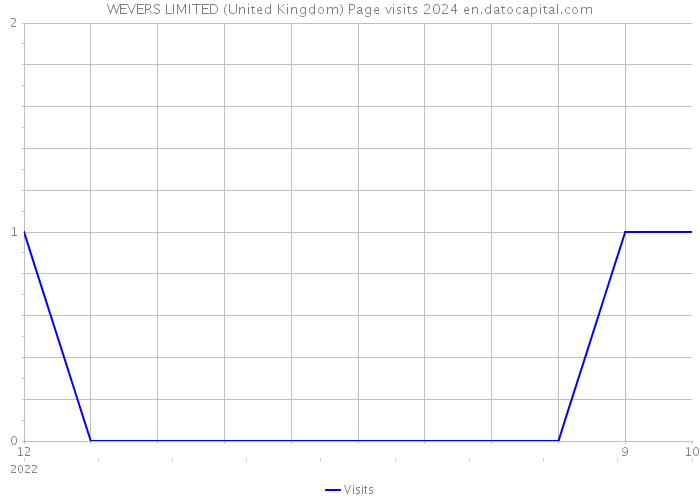 WEVERS LIMITED (United Kingdom) Page visits 2024 