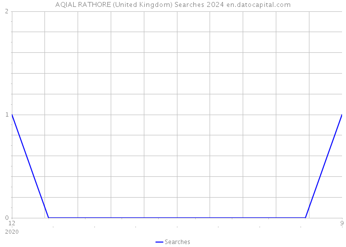 AQIAL RATHORE (United Kingdom) Searches 2024 