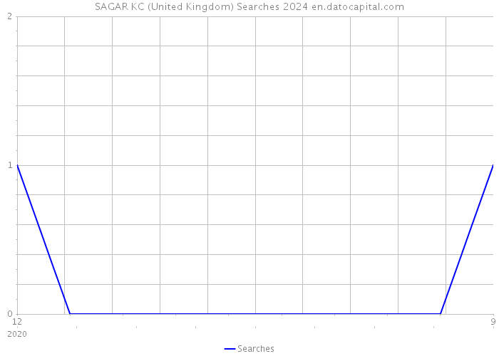 SAGAR KC (United Kingdom) Searches 2024 