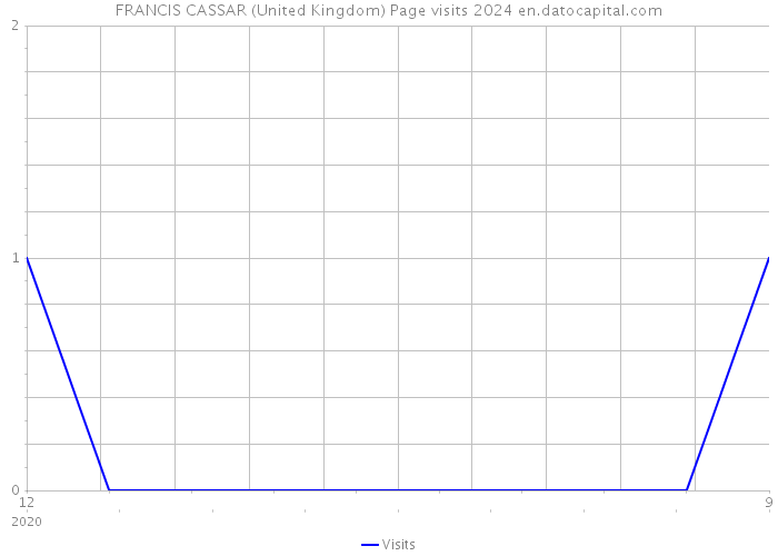 FRANCIS CASSAR (United Kingdom) Page visits 2024 