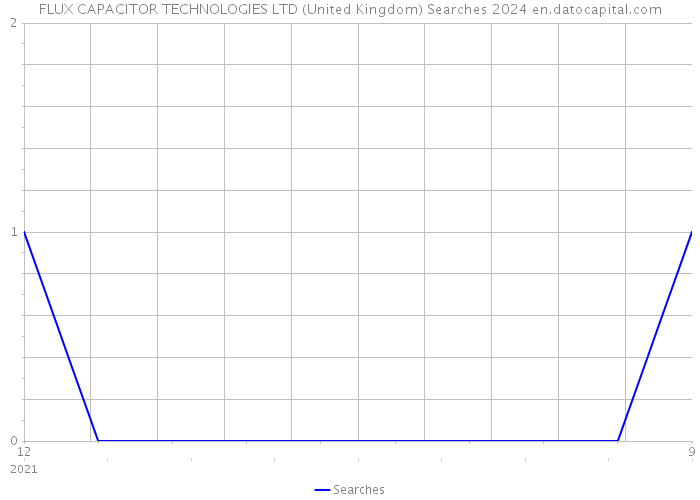 FLUX CAPACITOR TECHNOLOGIES LTD (United Kingdom) Searches 2024 