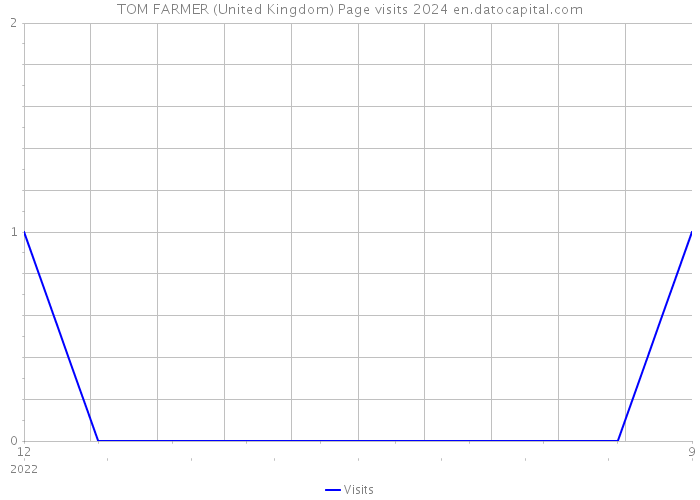 TOM FARMER (United Kingdom) Page visits 2024 