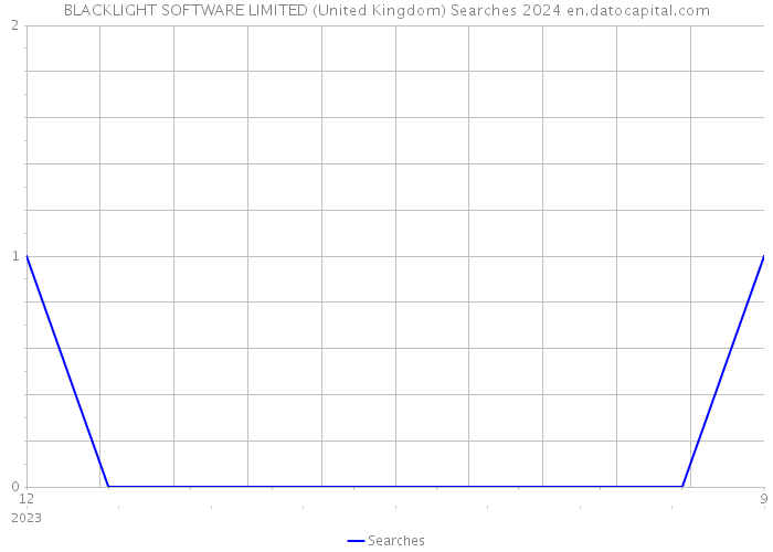 BLACKLIGHT SOFTWARE LIMITED (United Kingdom) Searches 2024 