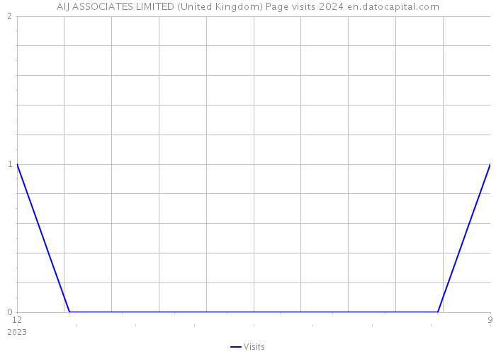 AIJ ASSOCIATES LIMITED (United Kingdom) Page visits 2024 