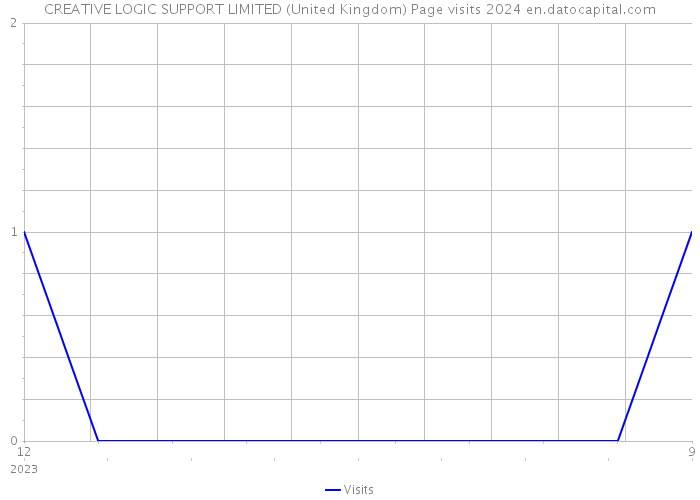 CREATIVE LOGIC SUPPORT LIMITED (United Kingdom) Page visits 2024 