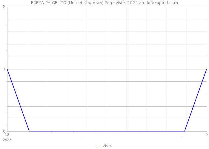FREYA PAIGE LTD (United Kingdom) Page visits 2024 
