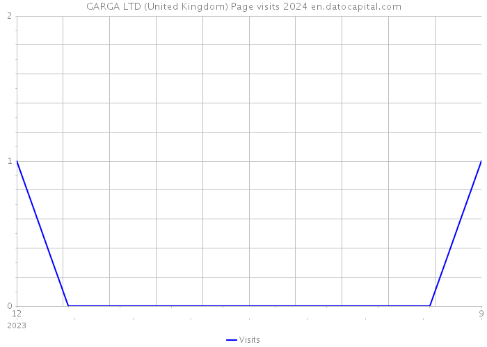 GARGA LTD (United Kingdom) Page visits 2024 