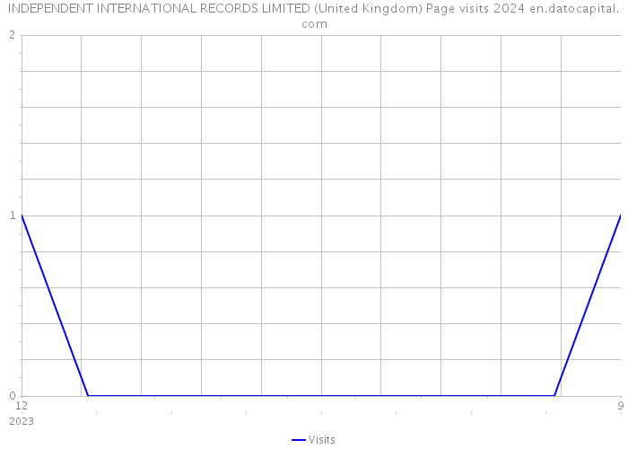 INDEPENDENT INTERNATIONAL RECORDS LIMITED (United Kingdom) Page visits 2024 