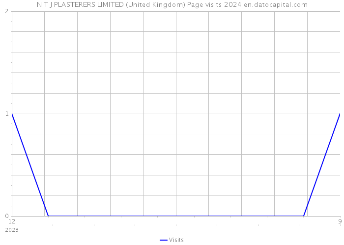 N T J PLASTERERS LIMITED (United Kingdom) Page visits 2024 