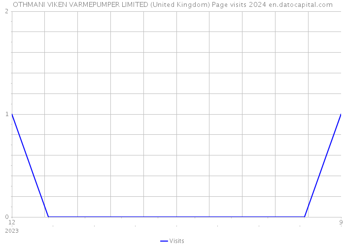 OTHMANI VIKEN VARMEPUMPER LIMITED (United Kingdom) Page visits 2024 