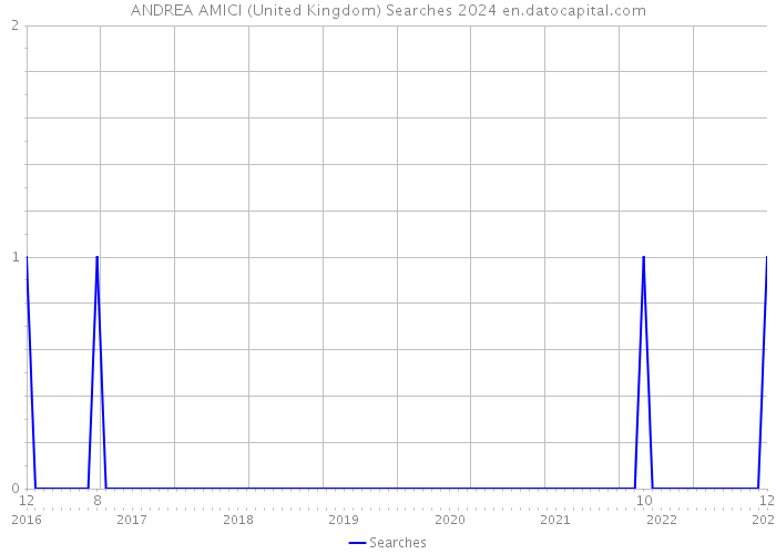 ANDREA AMICI (United Kingdom) Searches 2024 