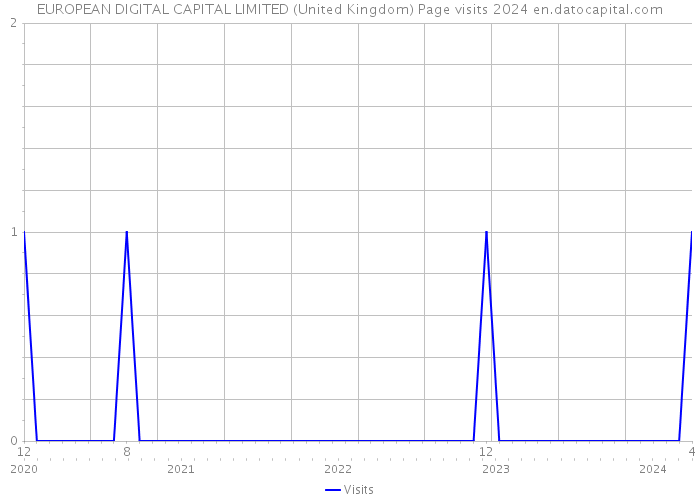 EUROPEAN DIGITAL CAPITAL LIMITED (United Kingdom) Page visits 2024 