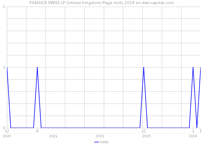 FINANCE SWISS LP (United Kingdom) Page visits 2024 
