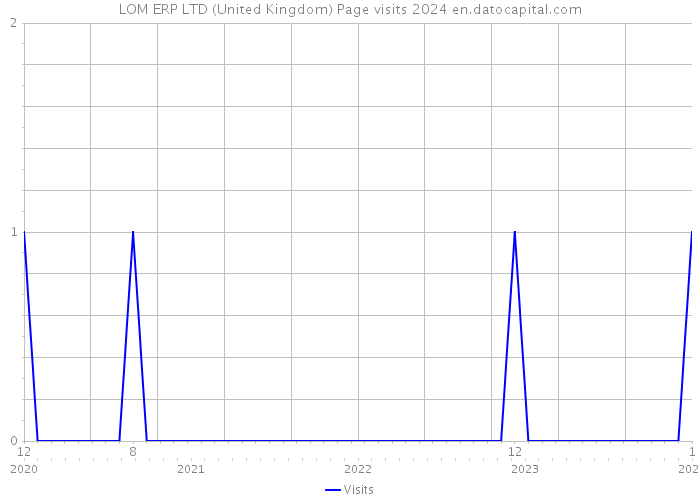 LOM ERP LTD (United Kingdom) Page visits 2024 