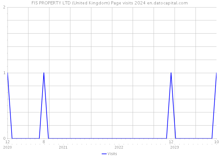 FIS PROPERTY LTD (United Kingdom) Page visits 2024 