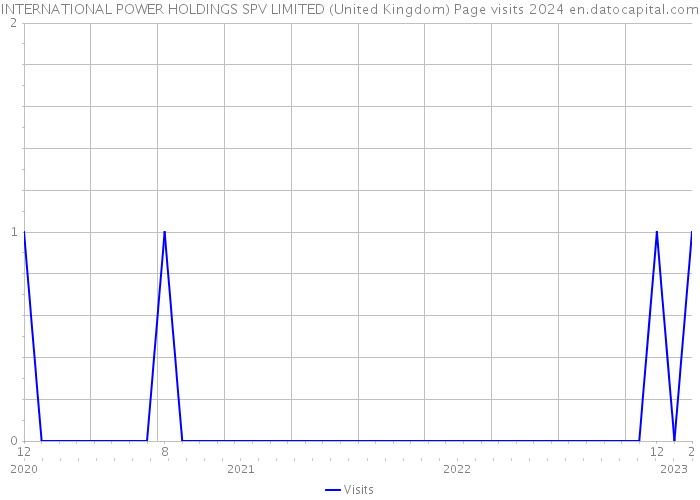 INTERNATIONAL POWER HOLDINGS SPV LIMITED (United Kingdom) Page visits 2024 