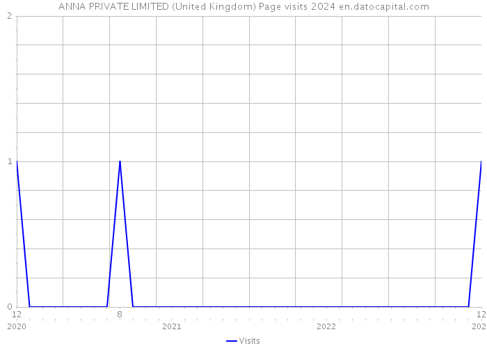ANNA PRIVATE LIMITED (United Kingdom) Page visits 2024 