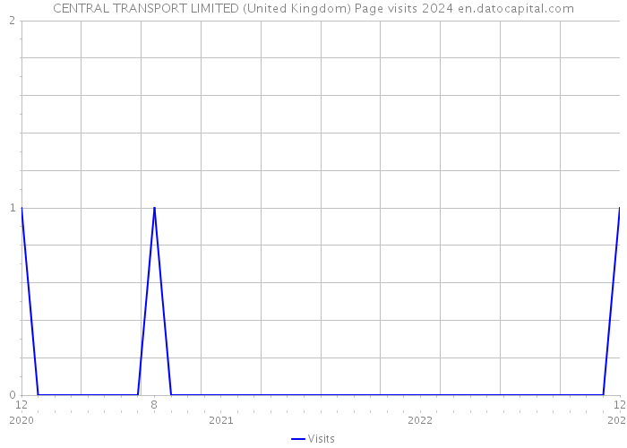 CENTRAL TRANSPORT LIMITED (United Kingdom) Page visits 2024 
