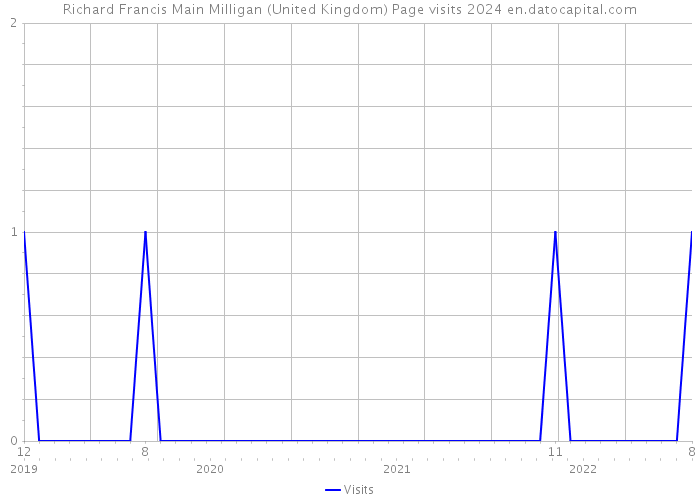 Richard Francis Main Milligan (United Kingdom) Page visits 2024 