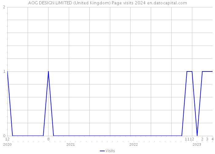 AOG DESIGN LIMITED (United Kingdom) Page visits 2024 