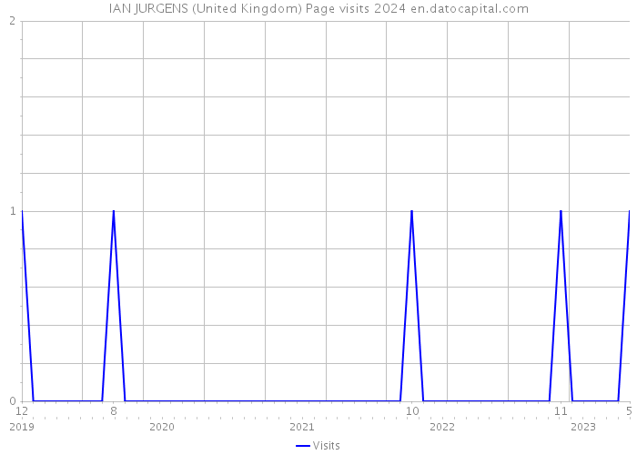 IAN JURGENS (United Kingdom) Page visits 2024 