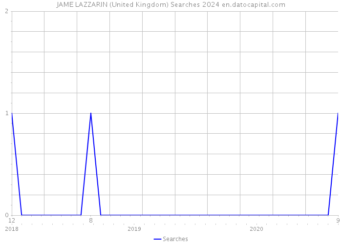 JAME LAZZARIN (United Kingdom) Searches 2024 