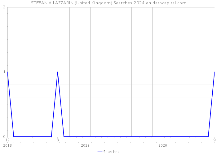 STEFANIA LAZZARIN (United Kingdom) Searches 2024 