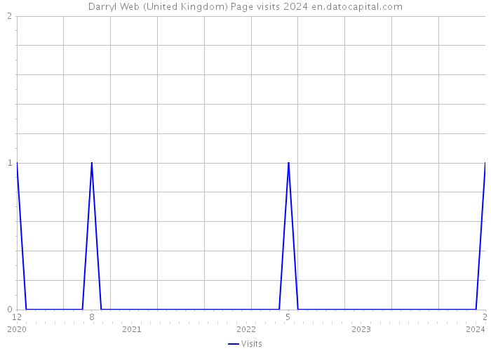 Darryl Web (United Kingdom) Page visits 2024 