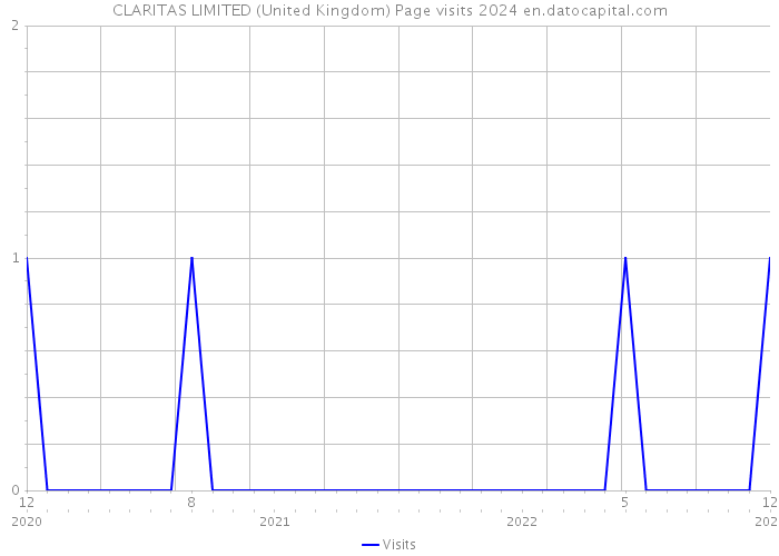 CLARITAS LIMITED (United Kingdom) Page visits 2024 
