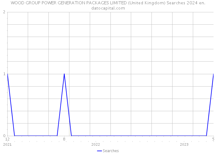 WOOD GROUP POWER GENERATION PACKAGES LIMITED (United Kingdom) Searches 2024 