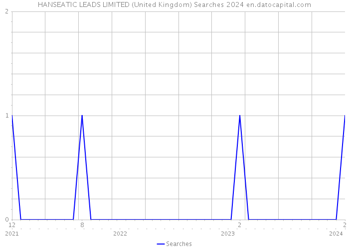 HANSEATIC LEADS LIMITED (United Kingdom) Searches 2024 