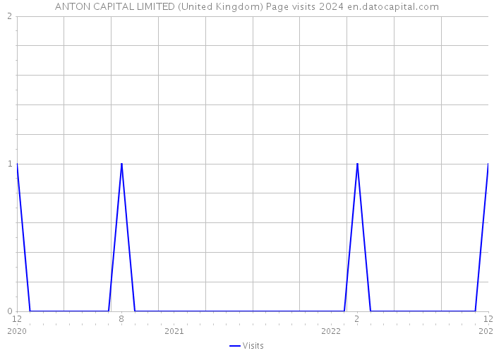 ANTON CAPITAL LIMITED (United Kingdom) Page visits 2024 