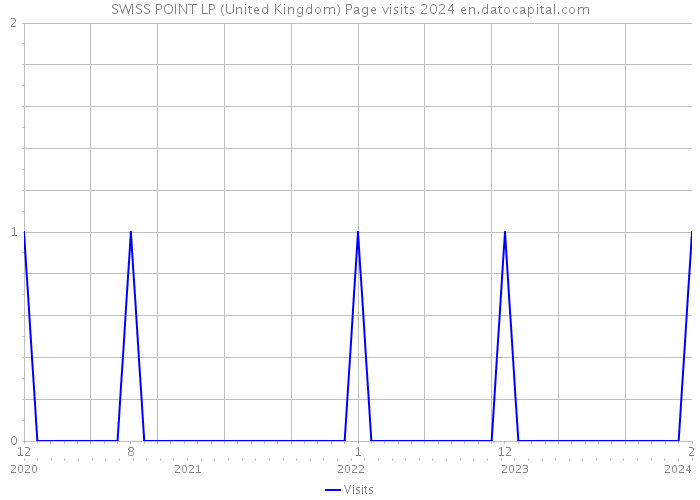 SWISS POINT LP (United Kingdom) Page visits 2024 