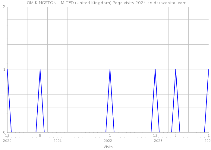 LOM KINGSTON LIMITED (United Kingdom) Page visits 2024 