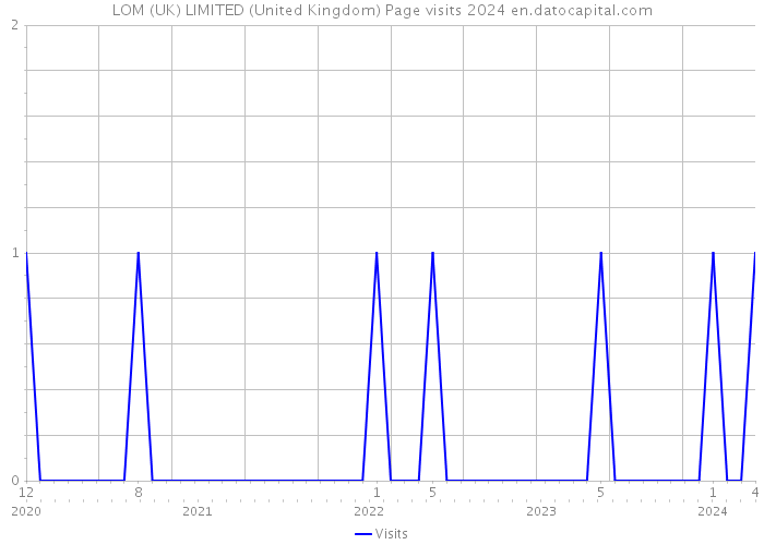 LOM (UK) LIMITED (United Kingdom) Page visits 2024 