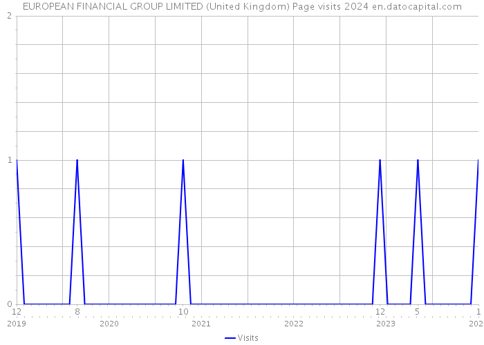 EUROPEAN FINANCIAL GROUP LIMITED (United Kingdom) Page visits 2024 