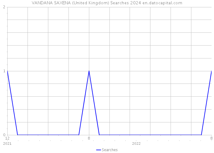 VANDANA SAXENA (United Kingdom) Searches 2024 