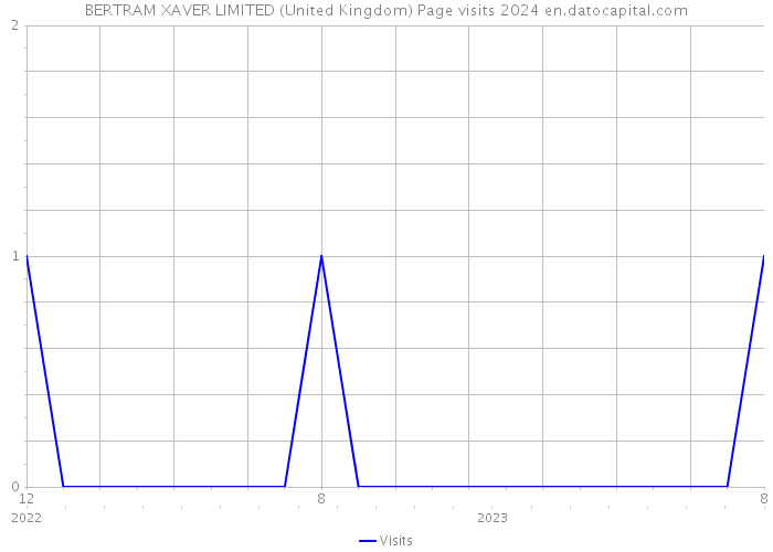 BERTRAM XAVER LIMITED (United Kingdom) Page visits 2024 