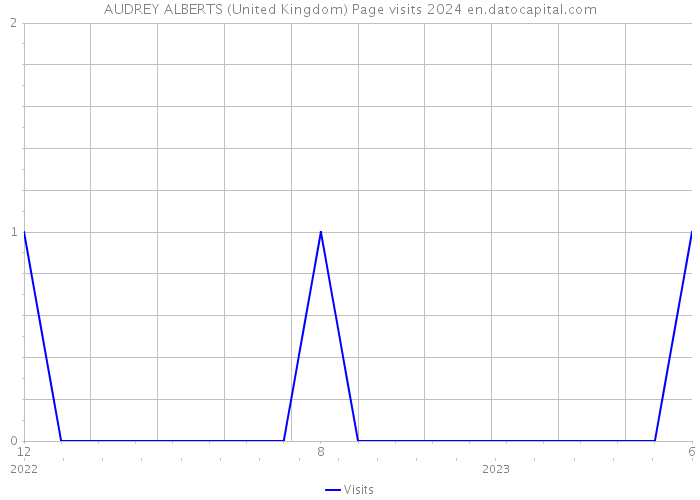 AUDREY ALBERTS (United Kingdom) Page visits 2024 