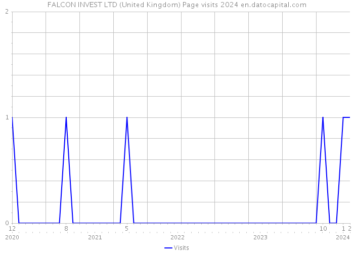 FALCON INVEST LTD (United Kingdom) Page visits 2024 