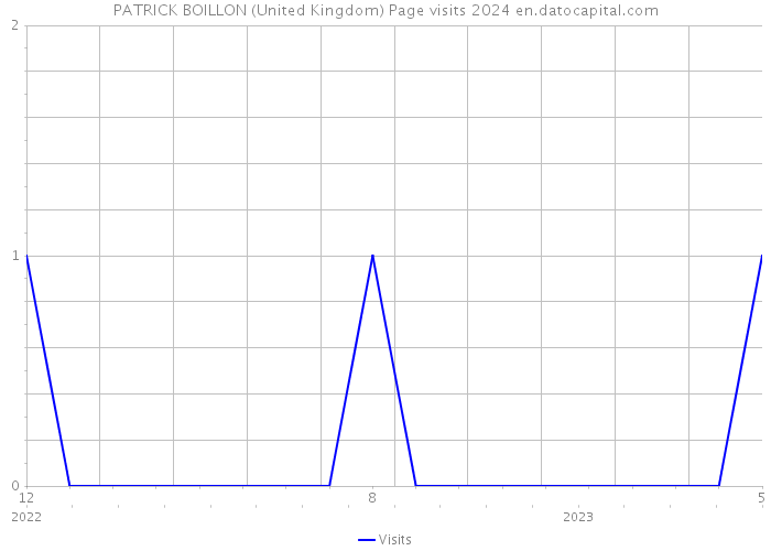 PATRICK BOILLON (United Kingdom) Page visits 2024 