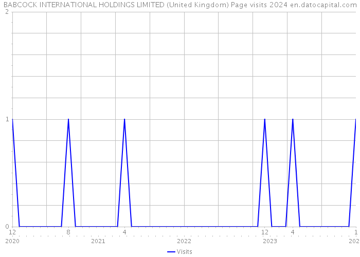 BABCOCK INTERNATIONAL HOLDINGS LIMITED (United Kingdom) Page visits 2024 
