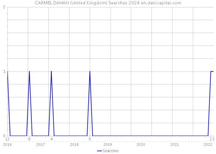 CARMEL DAHAN (United Kingdom) Searches 2024 