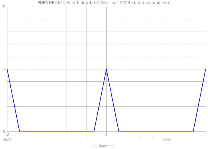ENES DEMIC (United Kingdom) Searches 2024 