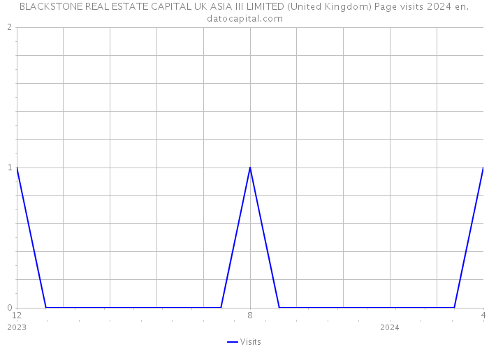 BLACKSTONE REAL ESTATE CAPITAL UK ASIA III LIMITED (United Kingdom) Page visits 2024 