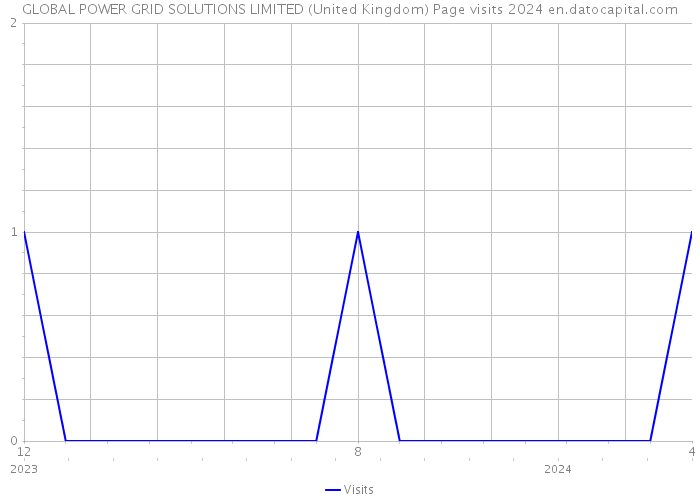 GLOBAL POWER GRID SOLUTIONS LIMITED (United Kingdom) Page visits 2024 