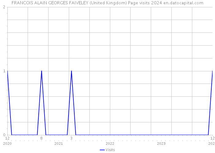 FRANCOIS ALAIN GEORGES FAIVELEY (United Kingdom) Page visits 2024 