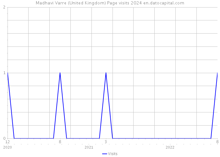 Madhavi Varre (United Kingdom) Page visits 2024 