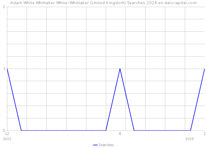 Adam White Whittaker White-Whittaker (United Kingdom) Searches 2024 
